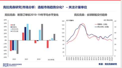 克拉克森研究：从计量单位看新造船市场趋势分化